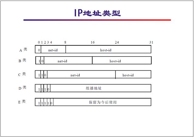 弱电网络系统IP规划基础知识