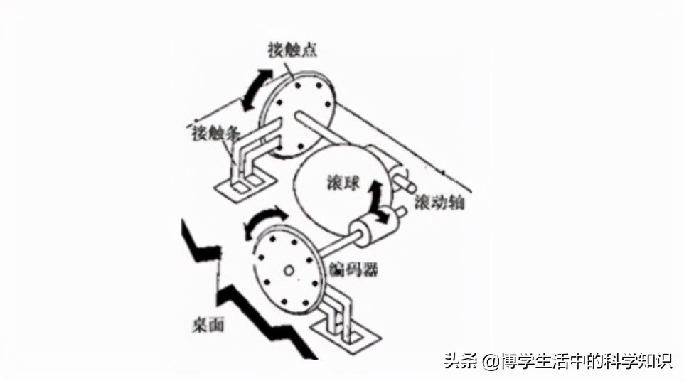 鼠标的发展及工作原理