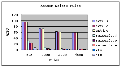 Linux日志文件系统及性能分析