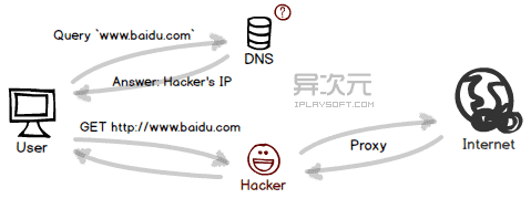 如果路由器dns被劫持该怎么办？