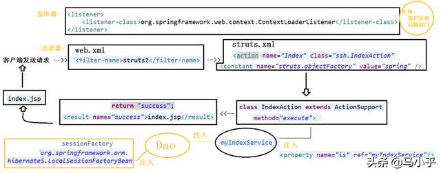 （全网最全Java框架总结）SSH、SSM、Springboot