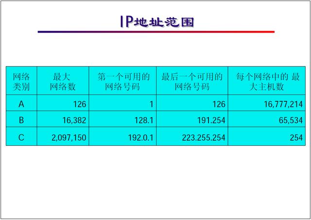 弱电网络系统IP规划基础知识