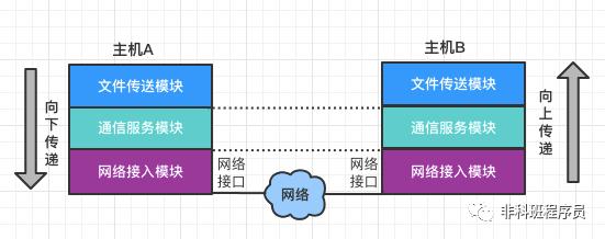 你应该了解的三个网络体系结构