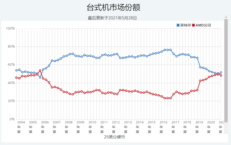 2021年最新桌面和笔记本cpu性能排行（市场占有率走势图）