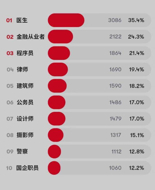 男生从事这10种职业，“桃花运”来得快，公务员排第六