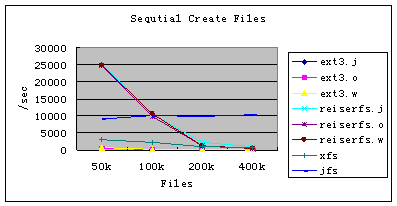 Linux日志文件系统及性能分析