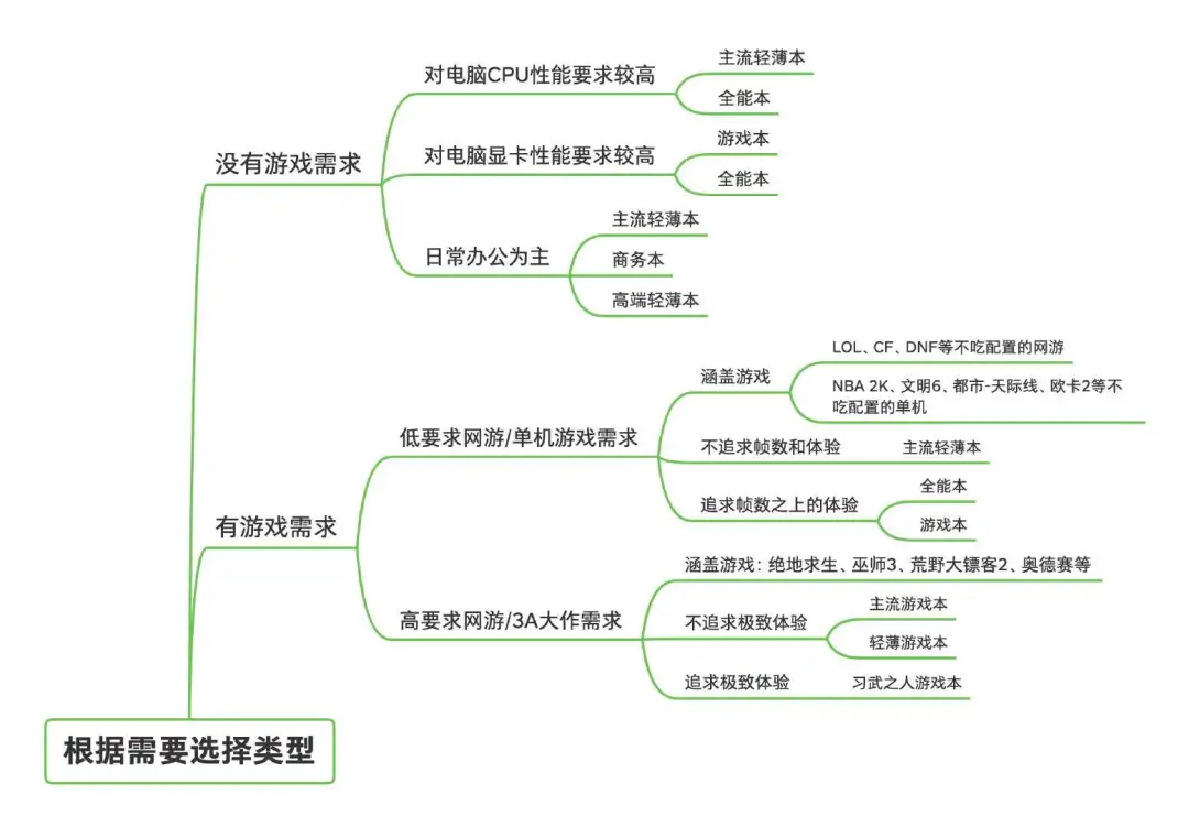 2021年5月 | 游戏笔记本电脑 主观选购推荐