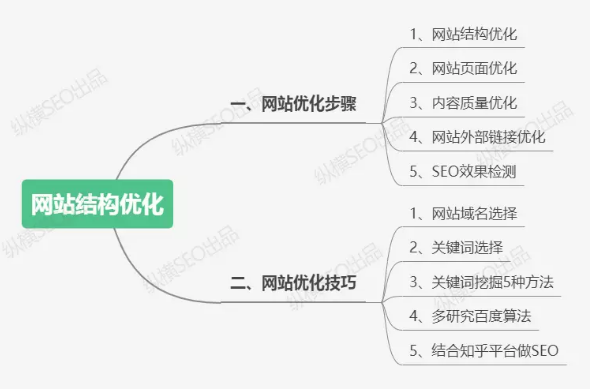 网站SEO优化步骤及技巧分享