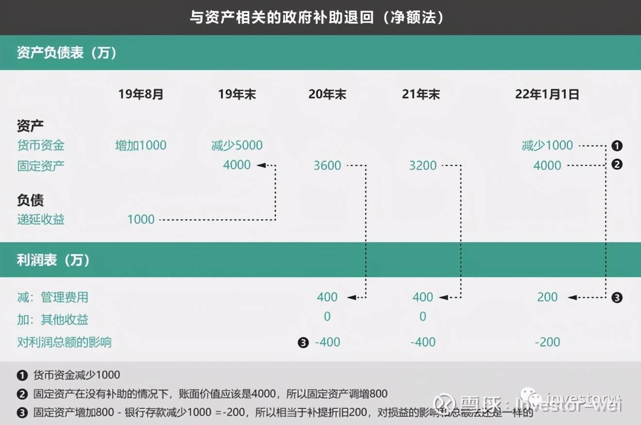 会计准则（12）——政府补助