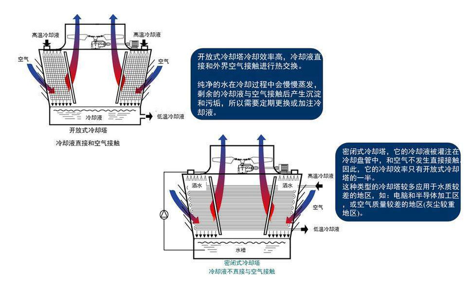 冷却塔和空气冷凝器的区别——循环水系统