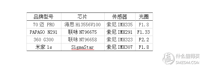 行车记录仪到底怎么选？哪些产品值得买？技术帖来了