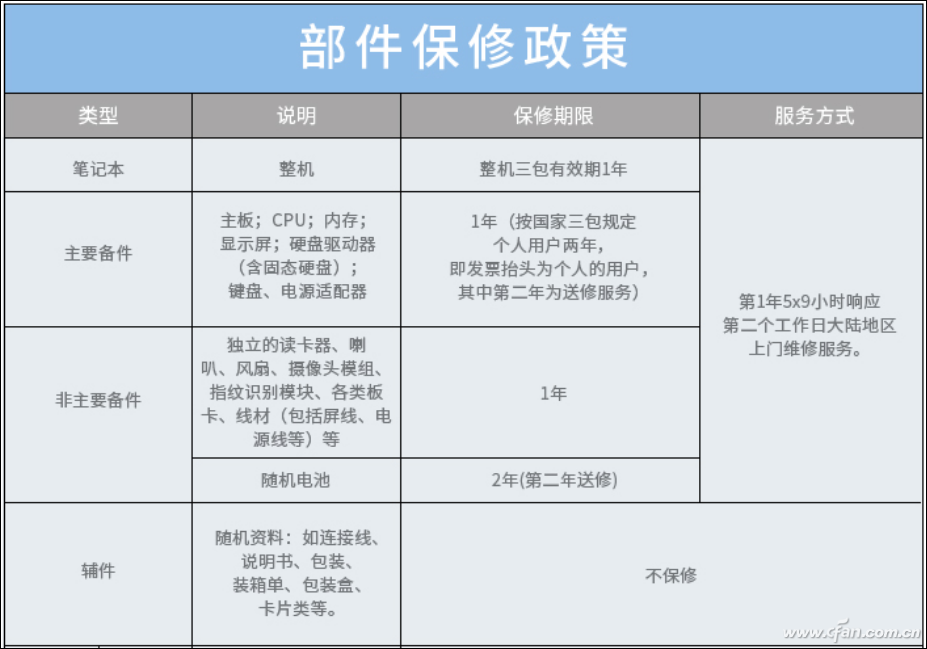 关于笔记本电脑的售后 你必须了解的10个注意事项