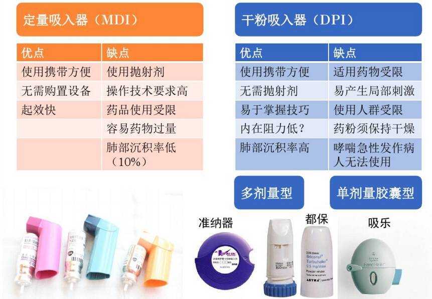 药师教你怎样使用吸入剂