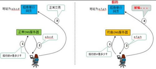 如果路由器dns被劫持该怎么办？