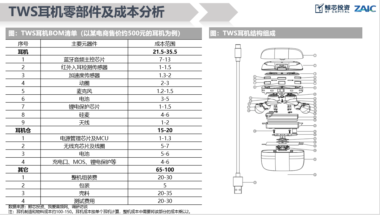 从“外表”到“内在”，全面梳理TWS耳机构成