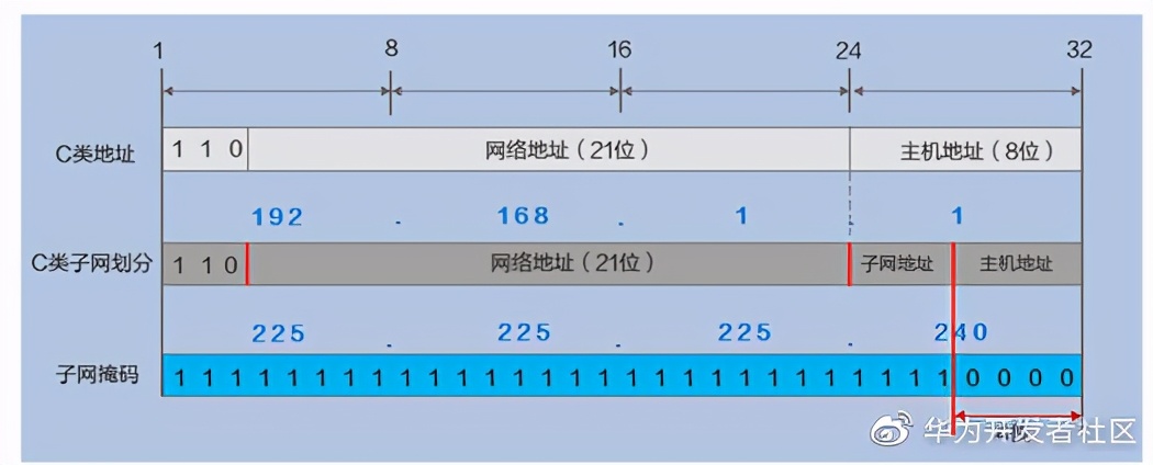 网络知识一箩筐：IP地址划分的那些知识点