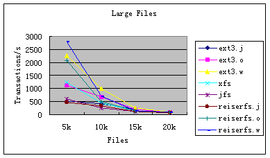 Linux日志文件系统及性能分析