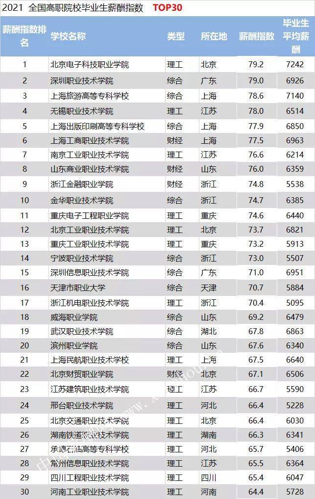 高校毕业生平均月薪酬是多少？清华北大均过万，对外经贸全国最高