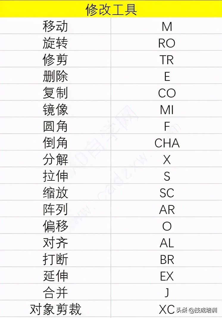 CAD快捷键表，不要一个个在键盘上找了