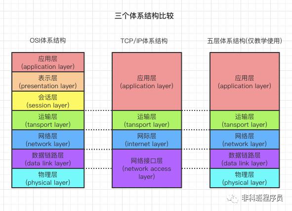 你应该了解的三个网络体系结构