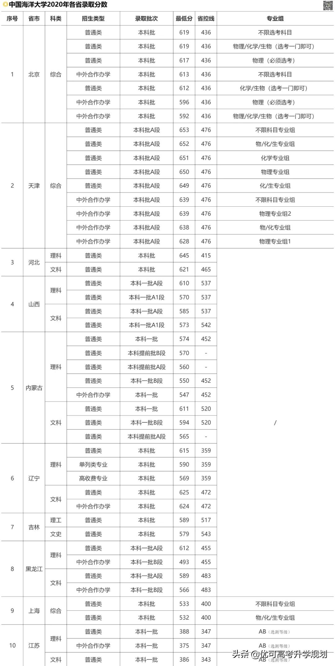 性价比最高的5所985大学！低于211的分上985，考上就赚大了