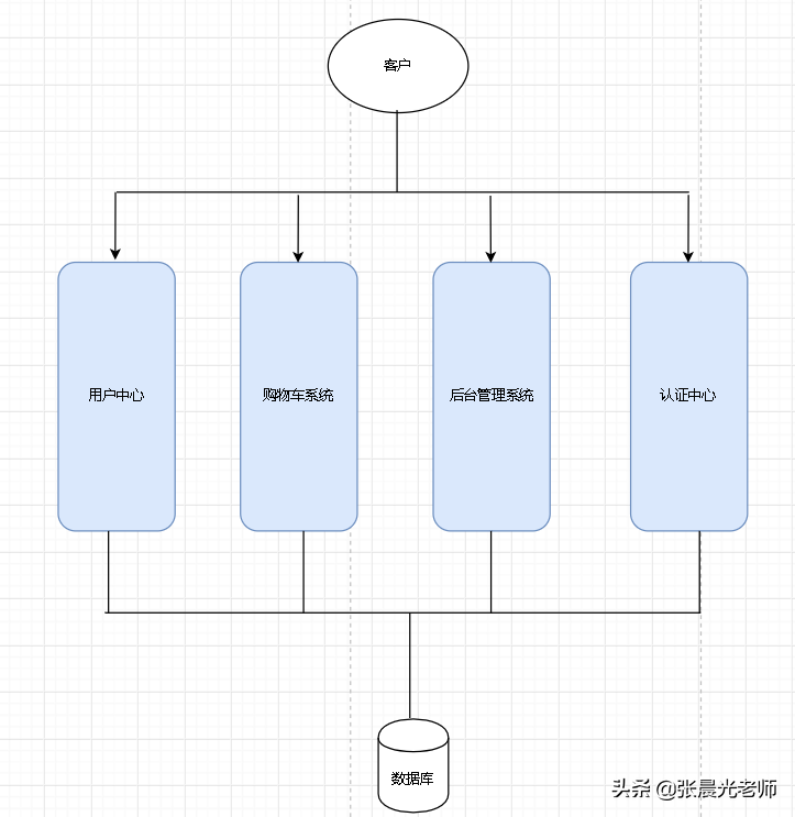 微服务介绍