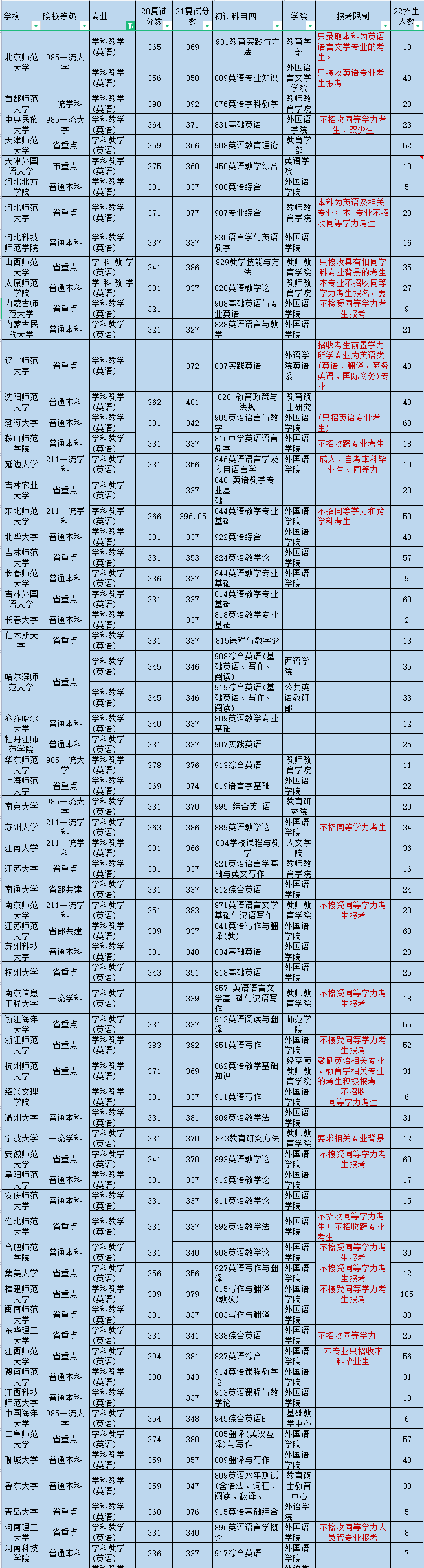 学科英语考研历年复试线汇总，择校重要参考