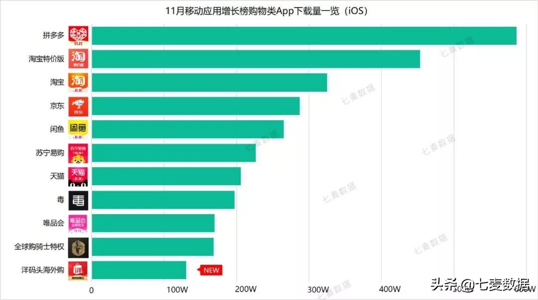 11月网赚App激增，刷宝连续18天霸榜Top1；购物类App表现突出