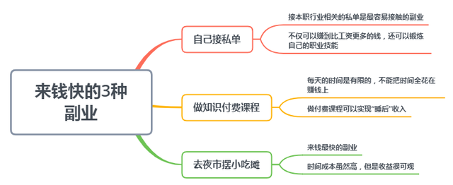 来钱快的3种副业，虽然不起眼，不过很赚钱