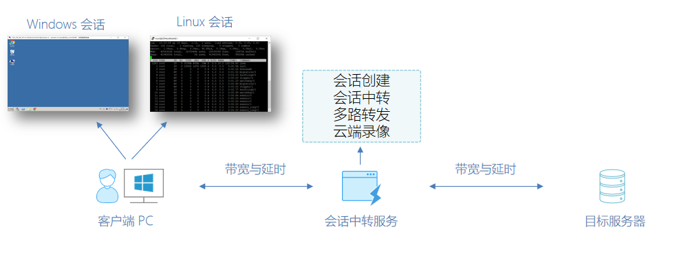 如何解决远程桌面连接延迟高的问题？