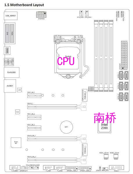 主板上的南桥和北桥是什么意思？