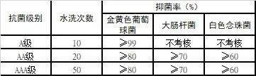 三枪、浪莎、南极人等品牌抗菌内衣（裤）大比拼 结果......