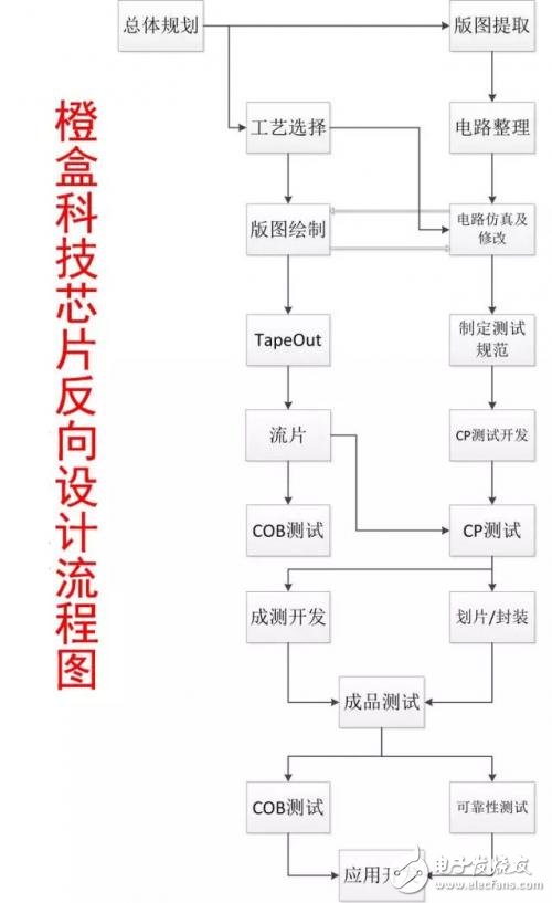 什么是芯片反向设计？深度解析芯片反向设计流程