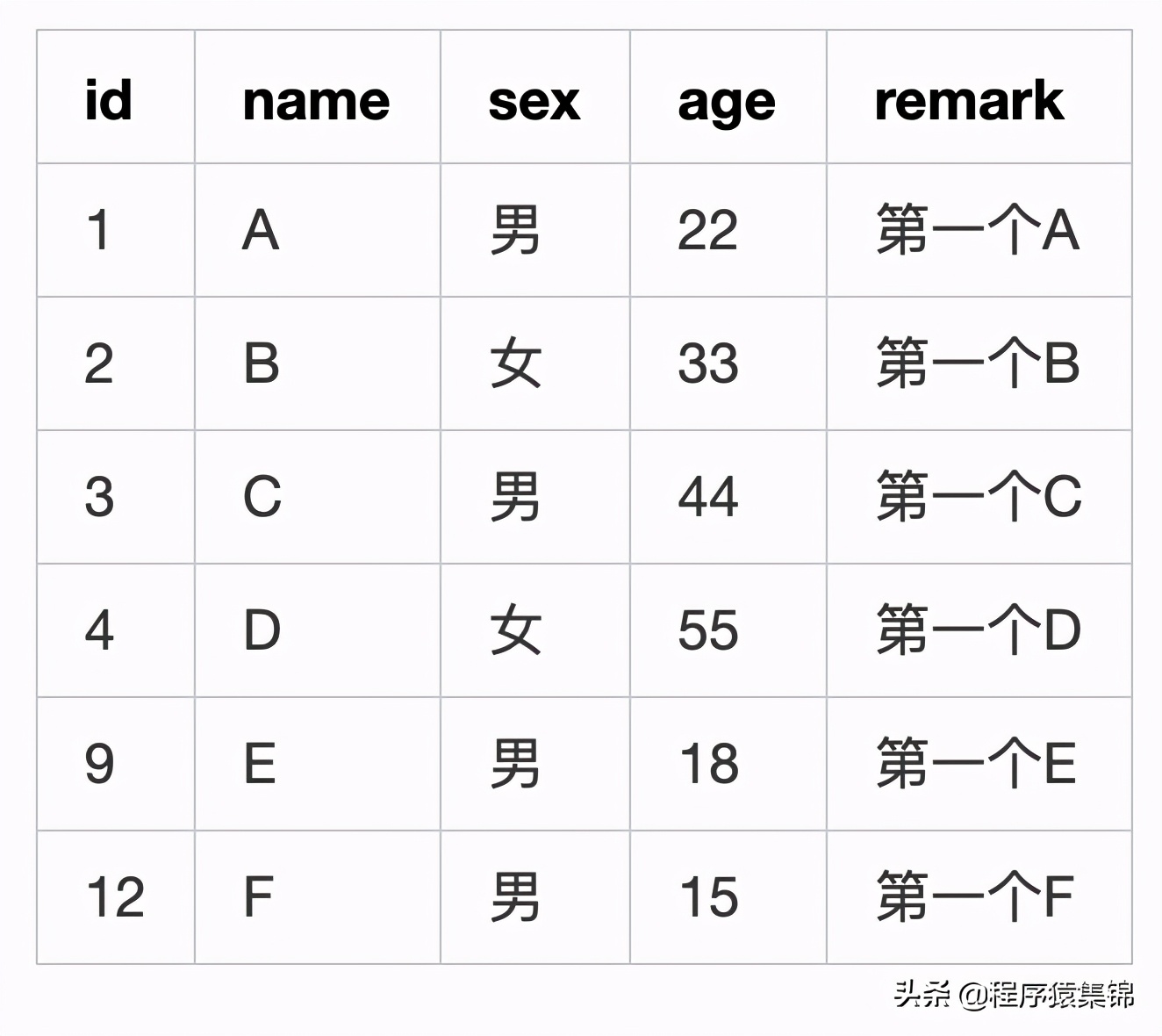 MySQL如何删除重复数据