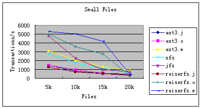 Linux日志文件系统及性能分析