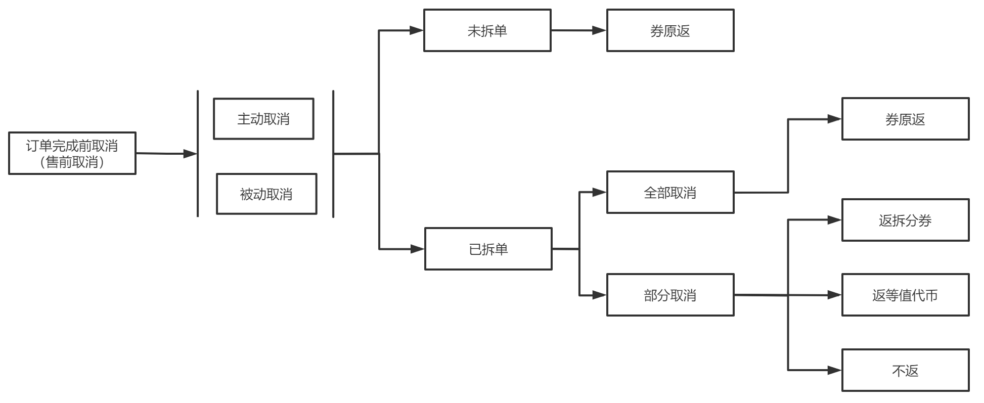 如何设计优惠券产品？5000字干货带你详细了解