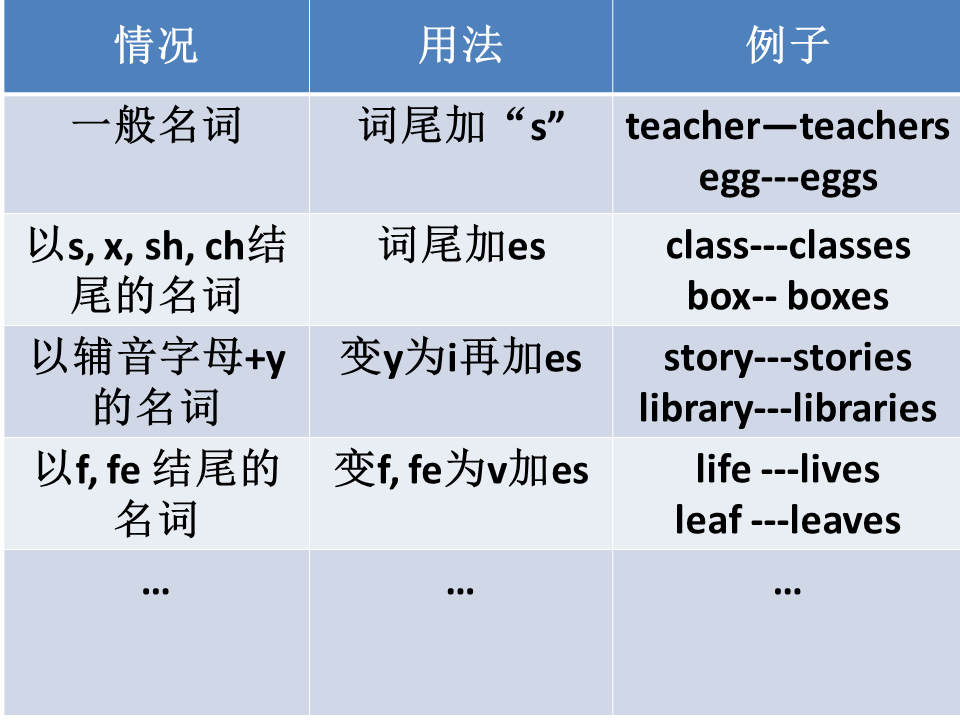 小学英语——六种单词认识可数名词的复数形式