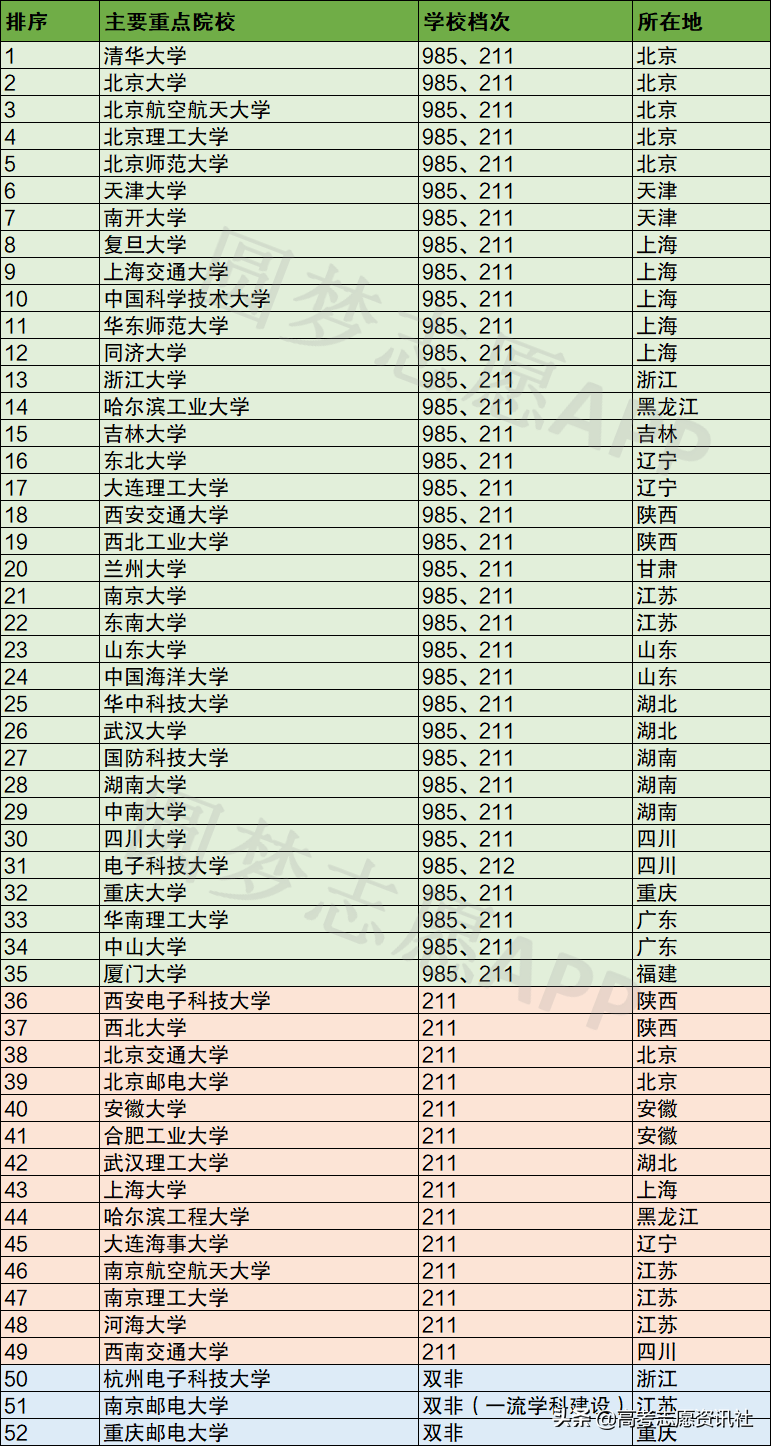 华为只招这35所大学的学生吗？只招本科985、211吗？