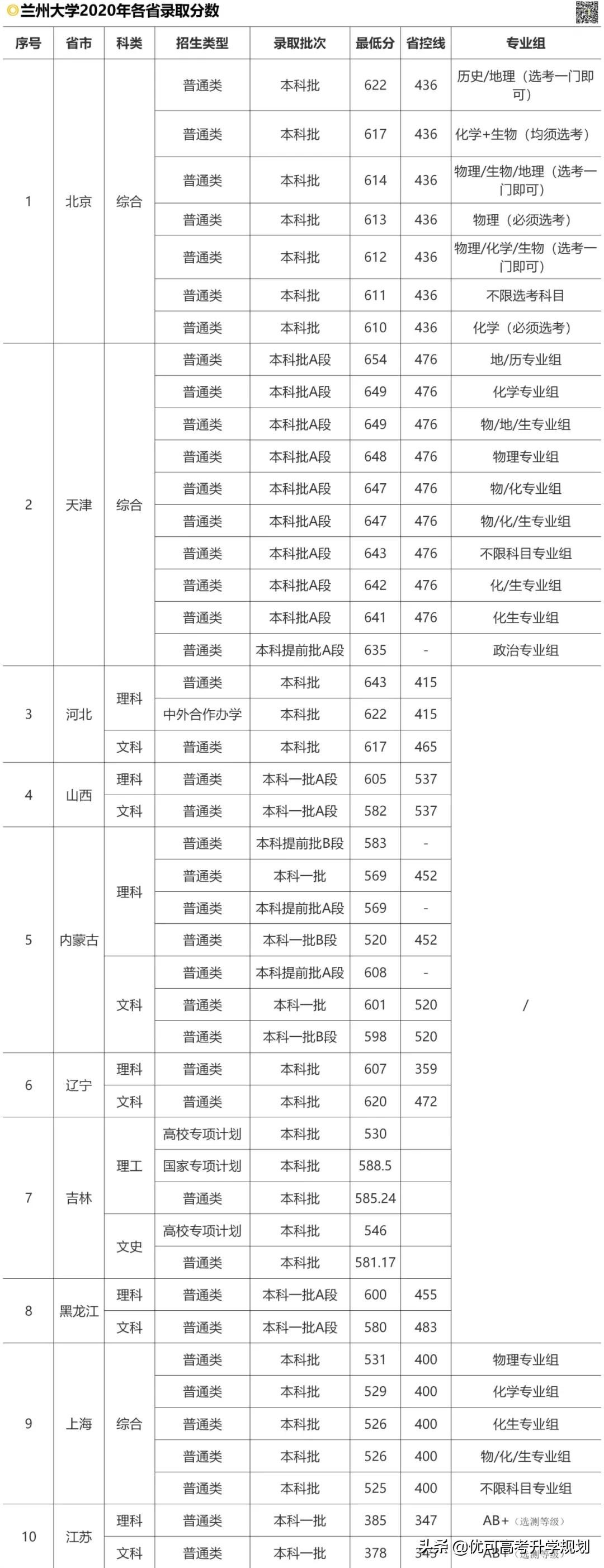 性价比最高的5所985大学！低于211的分上985，考上就赚大了