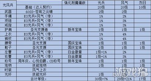 DNF光兵罩子套怎么搭配最佳方案详细解说