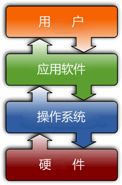 Linux简介-操作系统是什么，操作系统概述