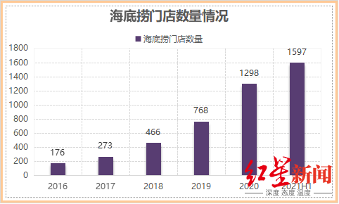 市值蒸发3000亿！海底捞，入海底？