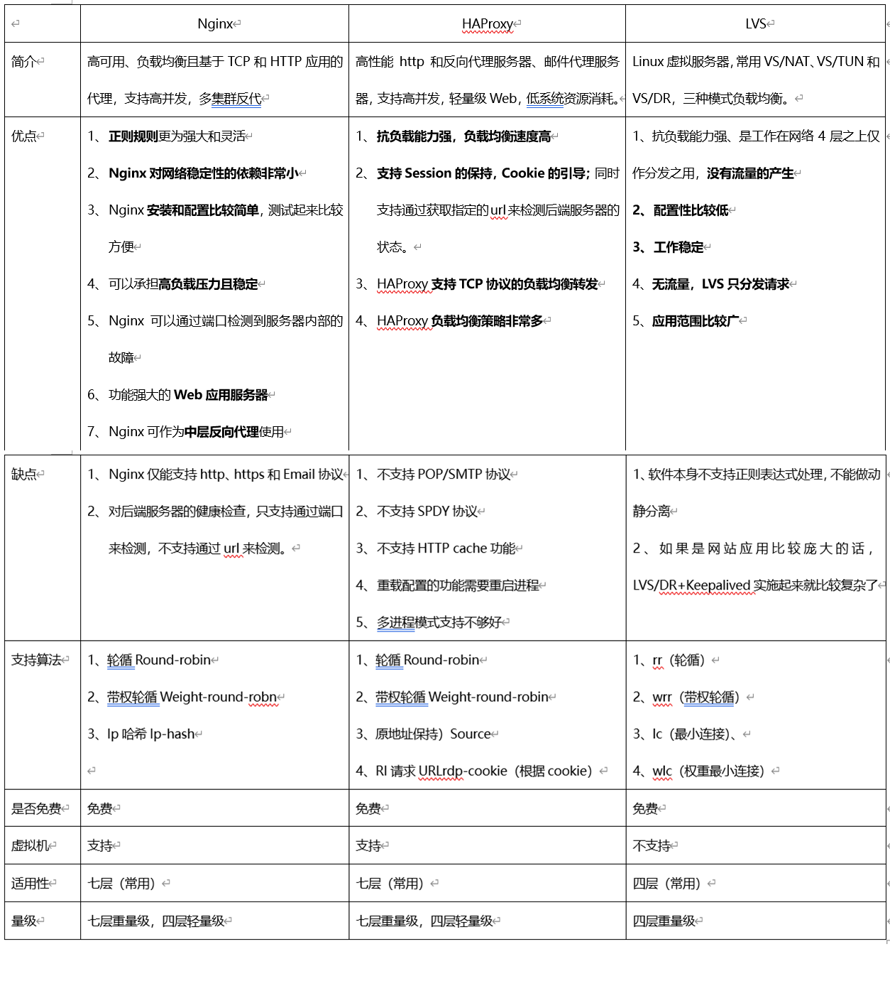 LVS、HAProxy、LVS三大主流负载均衡器的优缺点！附赠学习资料