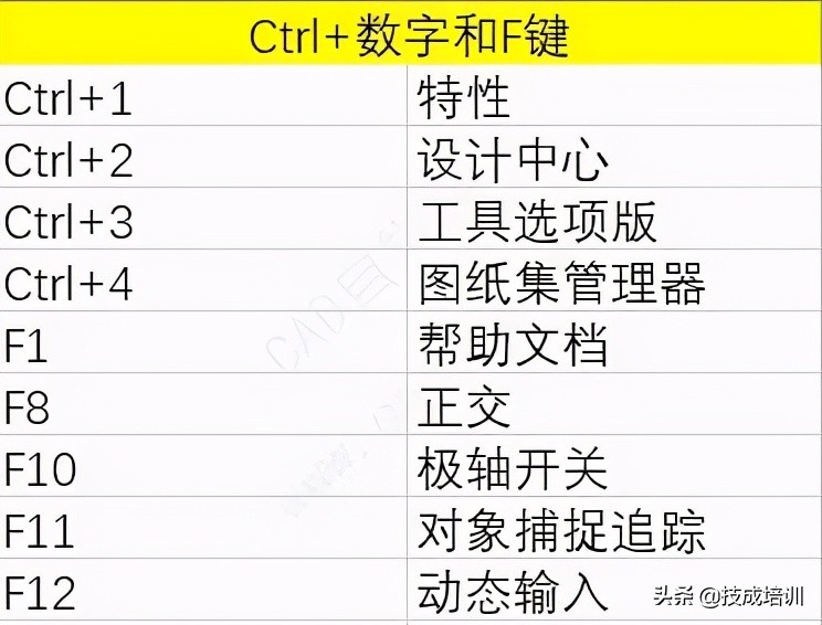 CAD快捷键表，不要一个个在键盘上找了