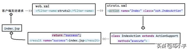 （全网最全Java框架总结）SSH、SSM、Springboot