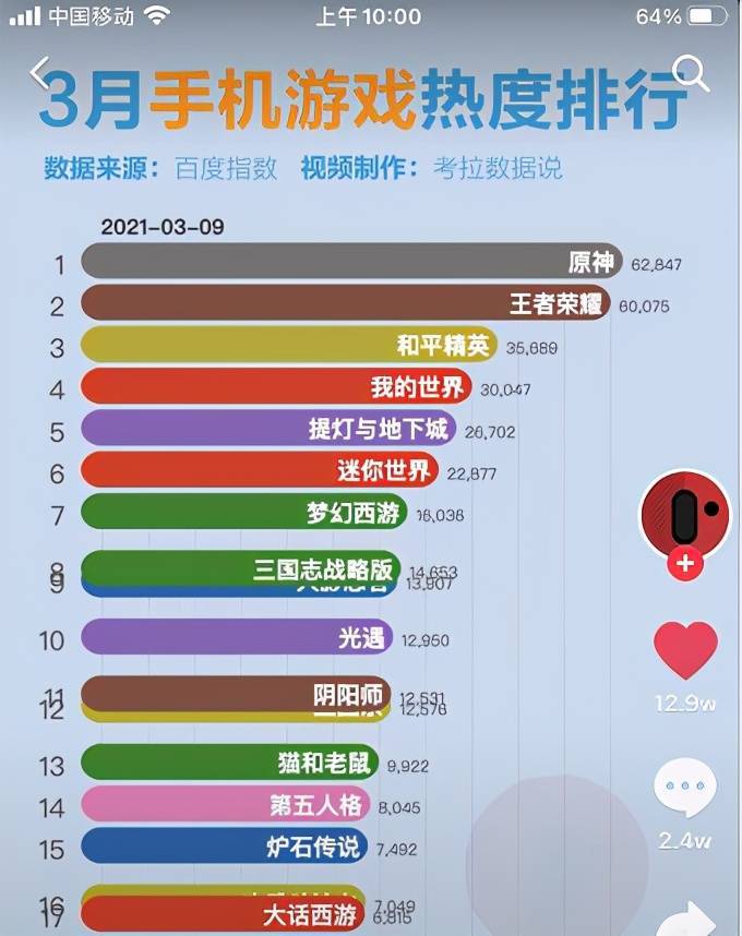 什么？最火的手游竟然不是王者吃鸡？《原神》27国畅销榜登顶