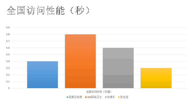 网站加速哪家强？四大免费CDN服务评测大PK