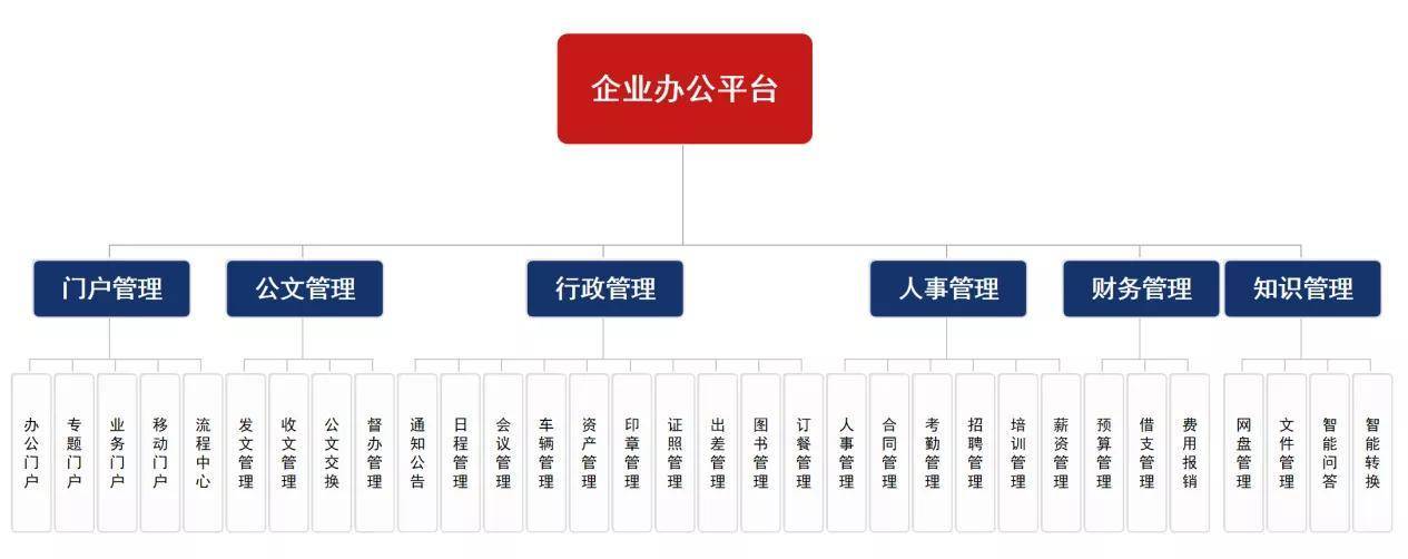 OA办公系统在企业中的作用