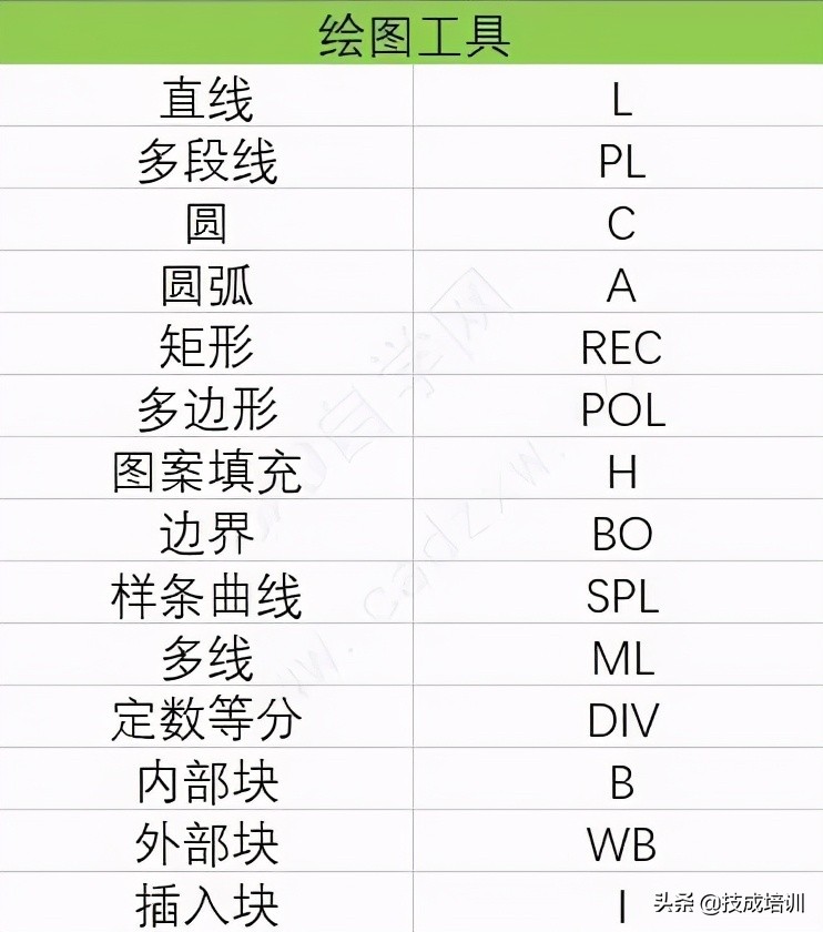 CAD快捷键表，不要一个个在键盘上找了