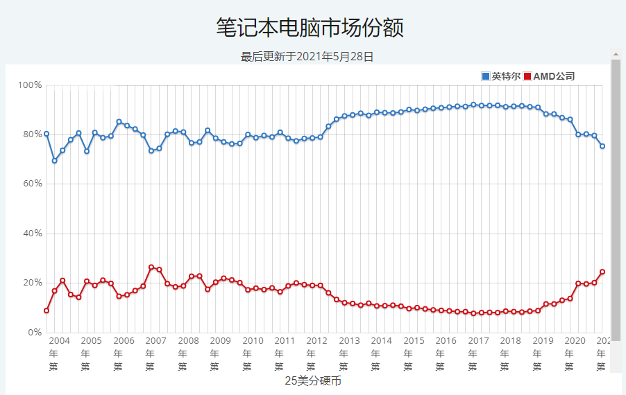 2021年最新桌面和笔记本cpu性能排行（市场占有率走势图）